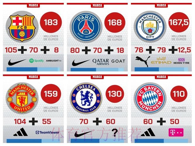 球衣年赞助费排行：皇马1.2亿居首 巴萨曼联第二